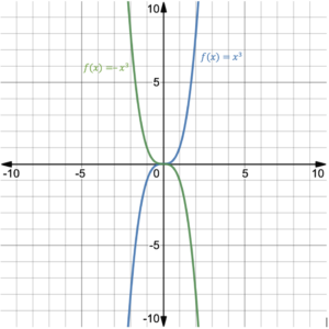 Making the leading coefficient negative changes end behavior of an odd degree function to down on right, up on left.